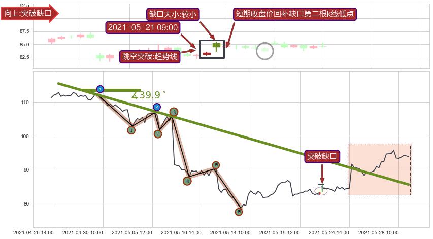 跳空缺口➕趋势线